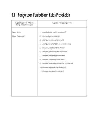 5.1 PengurusanPentadbiranKelasPrasekolah
Tugas Pegawai Atasan
Yang Ada Hubungan
Tugas & Tanggungjawab
Guru Besar
Guru Prasekolah
1. Pendaftaran murid prasekolah
2. Penyediaan makanan
3. Mengurus kebersihan murid
4. Mengurus fizikal dan keceriaan kelas
5. Pengurusan kesihatan murid
6. Pengurusan aspek keselamatan
7. Pengurusan penyediaan BBM
8. Pengurusan membantu P&P
9. Pengurusan penyusunan fail dan rekod
10. Pengurusan stok dan inventori
11. Pengurusan surat menyurat
 