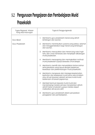 5.2 PengurusanPengajarandanPembelajaranMurid
Prasekolah
Tugas Pegawai Atasan
Yang Ada Hubungan
Tugas & Tanggungjawab
Guru Besar
Guru Prasekolah
1. Membantu guru prasekolah merancang aktiviti
bimbingan dan asuhan.
2. Membantu menimbulkan suasana yang selesa, selamat
dan menggembirakan bagi merancang bimbingan
dan asuhan.
3. Membantu mewujudkan dan merancang naluri ingin
tahu dan untuk meneroka dan menjelajah dikalangan
murid prasekolah.
4. Membantu merangsang dan meningkatkan motivasi
murid prasekolah supaya bersedia untuk belajar.
5. Membantu memilih dan menyediakan bahan-bahan
serta peralatan yang sesuai dengan keperluan,
kesediaan dan perkembangan murid prasekolah.
6. Membantu mengawas dan menjaga keselamatan,
kesihatan dan keselesaan murid sama ada di dalam
atau di luar kawasan sekolah semasa murid-murid
berkenaan di bawah jagaannya.
7. Memberi bantuan kepada murid-murid dan
mendampingi mereka semasa menjalankan aktiviti-
aktiviti harian di sekolah supaya mereka dapat
melibatkan diri secara aktif.
8. Membantu guru prasekolah dalam penyediaan
pengajaran dan pembelajaran.
 