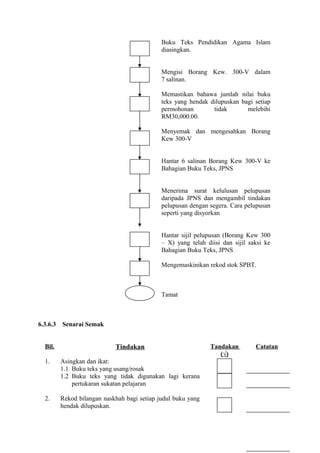 Buku Teks Pendidikan Agama Islam
                                              diasingkan.


                                              Mengisi Borang Kew. 300-V dalam
                                              7 salinan.

                                              Memastikan bahawa jumlah nilai buku
                                              teks yang hendak dilupuskan bagi setiap
                                              permohonan        tidak       melebihi
                                              RM30,000.00.

                                              Menyemak dan mengesahkan Borang
                                              Kew 300-V


                                              Hantar 6 salinan Borang Kew 300-V ke
                                              Bahagian Buku Teks, JPNS


                                              Menerima surat kelulusan pelupusan
                                              daripada JPNS dan mengambil tindakan
                                              pelupusan dengan segera. Cara pelupusan
                                              seperti yang disyorkan


                                              Hantar sijil pelupusan (Borang Kew 300
                                              – X) yang telah diisi dan sijil saksi ke
                                              Bahagian Buku Teks, JPNS

                                              Mengemaskinikan rekod stok SPBT.



                                              Tamat



6.3.6.3   Senarai Semak


  Bil.                       Tindakan                          Tandakan         Catatan
                                                                  (√)
  1.      Asingkan dan ikat:
          1.1 Buku teks yang usang/rosak
          1.2 Buku teks yang tidak digunakan lagi kerana
              pertukaran sukatan pelajaran

  2.      Rekod bilangan naskhah bagi setiap judul buku yang
          hendak dilupuskan.
 