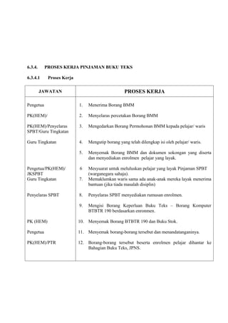 6.3.4.     PROSES KERJA PINJAMAN BUKU TEKS

6.3.4.1     Proses Kerja

         JAWATAN                                   PROSES KERJA

Pengetua                   1.   Menerima Borang BMM

PK(HEM)/                   2.   Menyelaras percetakan Borang BMM

PK(HEM)/Penyelaras         3.   Mengedarkan Borang Permohonan BMM kepada pelajar/ waris
SPBT/Guru Tingkatan

Guru Tingkatan             4.   Mengutip borang yang telah dilengkap isi oleh pelajar/ waris.

                           5.   Menyemak Borang BMM dan dokumen sokongan yang diserta
                                dan menyediakan enrolmen pelajar yang layak.

Pengetua/PK(HEM)/          6    Mesyuarat untuk meluluskan pelajar yang layak Pinjaman SPBT
JKSPBT                          (warganegara sahaja).
Guru Tingkatan             7.   Memaklumkan waris sama ada anak-anak mereka layak menerima
                                bantuan (jika tiada masalah disiplin)

Penyelaras SPBT            8.   Penyelaras SPBT menyediakan rumusan enrolmen.

                           9.   Mengisi Borang Keperluan Buku Teks – Borang Komputer
                                BTBTR 190 berdasarkan enronmen.

PK (HEM)                   10. Menyemak Borang BTBTR 190 dan Buku Stok.

Pengetua                   11. Menyemak borang-borang tersebut dan menandatanganinya.

PK(HEM)/PTR                12. Borang-borang tersebut beserta enrolmen pelajar dihantar ke
                               Bahagian Buku Teks, JPNS.
 