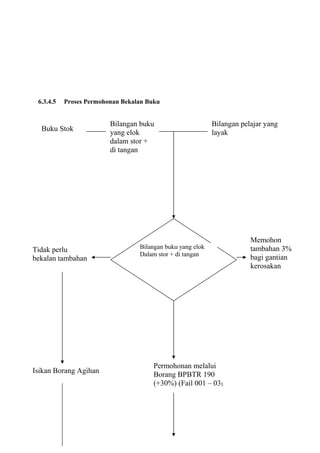 6.3.4.5   Proses Permohonan Bekalan Buku


                         Bilangan buku                      Bilangan pelajar yang
  Buku Stok
                         yang elok                          layak
                         dalam stor +
                         di tangan




                                                                        Memohon
Tidak perlu                       Bilangan buku yang elok               tambahan 3%
                                  Dalam stor + di tangan
bekalan tambahan                                                        bagi gantian
                                                                        kerosakan




                                       Permohonan melalui
Isikan Borang Agihan
                                       Borang BPBTR 190
                                       (+30%) (Fail 001 – 03)
 