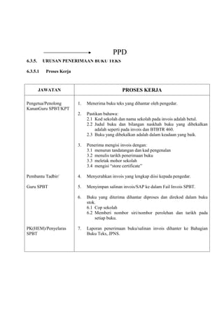 PPD
6.3.5.    URUSAN PENERIMAAN BUKU TEKS

6.3.5.1    Proses Kerja



         JAWATAN                                 PROSES KERJA

Pengetua/Penolong         1.   Menerima buku teks yang dihantar oleh pengedar.
KananGuru SPBT/KPT
                          2.   Pastikan bahawa:
                               2.1 Kod sekolah dan nama sekolah pada invois adalah betul.
                               2.2 Judul buku dan bilangan naskhah buku yang dibekalkan
                                   adalah seperti pada invois dan BTBTR 460.
                               2.3 Buku yang dibekalkan adalah dalam keadaan yang baik.

                          3.   Penerima mengisi invois dengan:
                               3.1 menurun tandatangan dan kad pengenalan
                               3.2 menulis tarikh penerimaan buku
                               3.3 meletak mohor sekolah
                               3.4 mengisi “store certificate”

Pembantu Tadbir/          4.   Menyerahkan invois yang lengkap diisi kepada pengedar.

Guru SPBT                 5.   Menyimpan salinan invois/SAP ke dalam Fail Invois SPBT.

                          6.   Buku yang diterima dihantar diproses dan direkod dalam buku
                               stok.
                               6.1 Cop sekolah
                               6.2 Memberi nombor siri/nombor perolehan dan tarikh pada
                                   setiap buku.

PK(HEM)/Penyelaras        7.   Laporan penerimaan buku/salinan invois dihanter ke Bahagian
SPBT                           Buku Teks, JPNS.
 