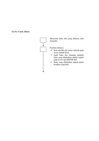 6.3.5.2 Carta Aliran


                       Menerima buku teks yang dihantar oleh
                       pengedar.


                       Pastikan bahawa:
                         Kod sekolah dan nama sekolah pada
                            invois adalah betul.
                         Judul buku dan bilangan naskhah
                            buku yang dibekalkan adalah seperti
                            pada invois dan BTBTR 460.
                         Buku yang dibekalkan adalah dalam
                            keadaan yang baik.
 
