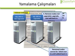 Failover Clustering Sql Server | PPT