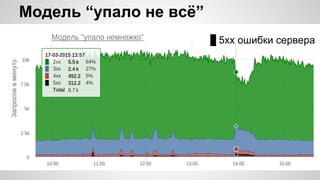 Модель “упало не всё”
_ 5xx ошибки сервера
 