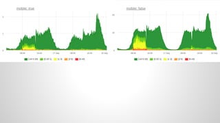 Как неправильно замониторить something — Failover conf 2015 Павел Труханов okmeter.io