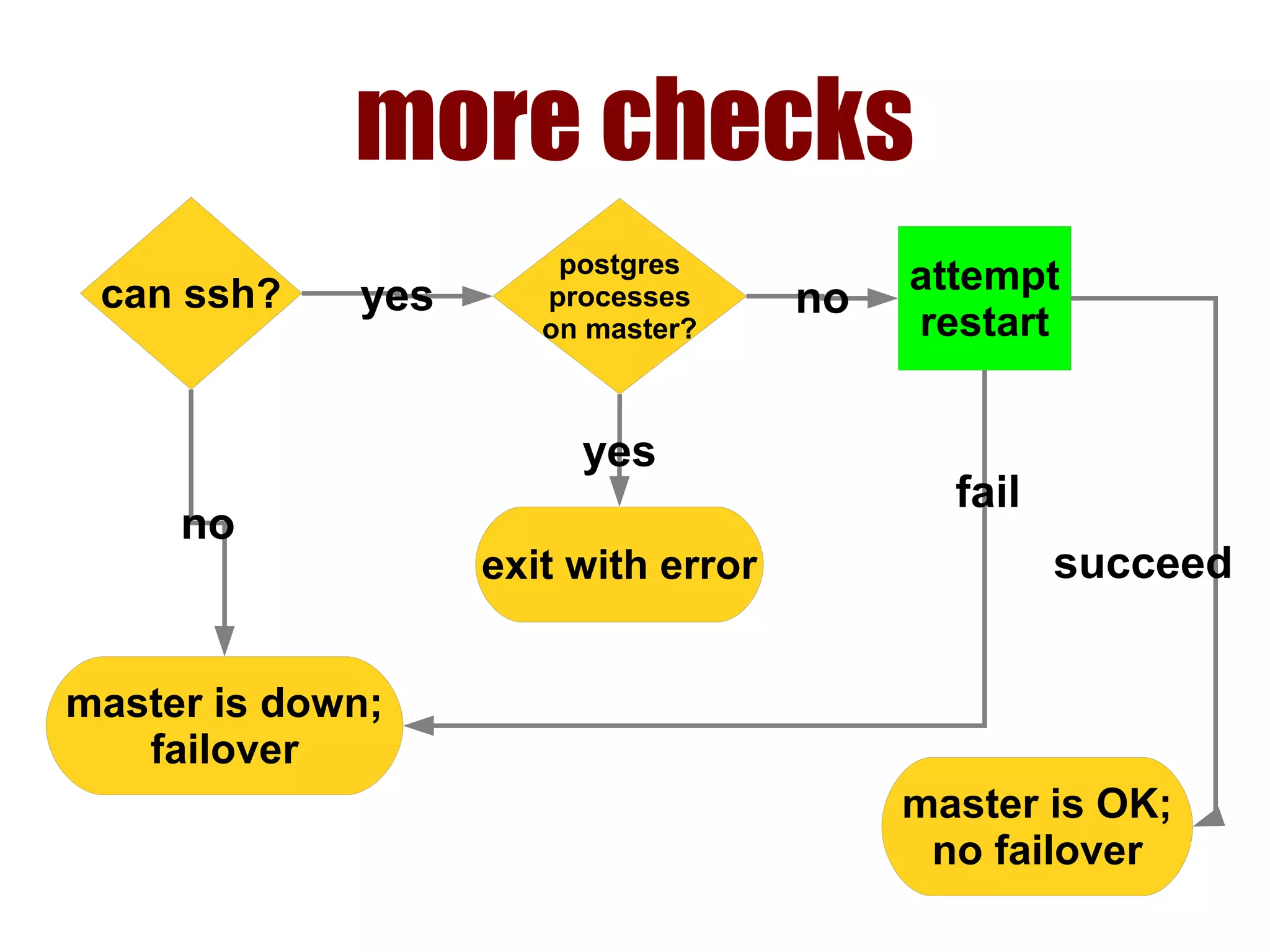 more checks
can ssh?
master is down;
failover
no
postgres
processes
on master?
yes
exit with error
yes
attempt
restart
no
master is OK;
no failover
succeed
fail
 