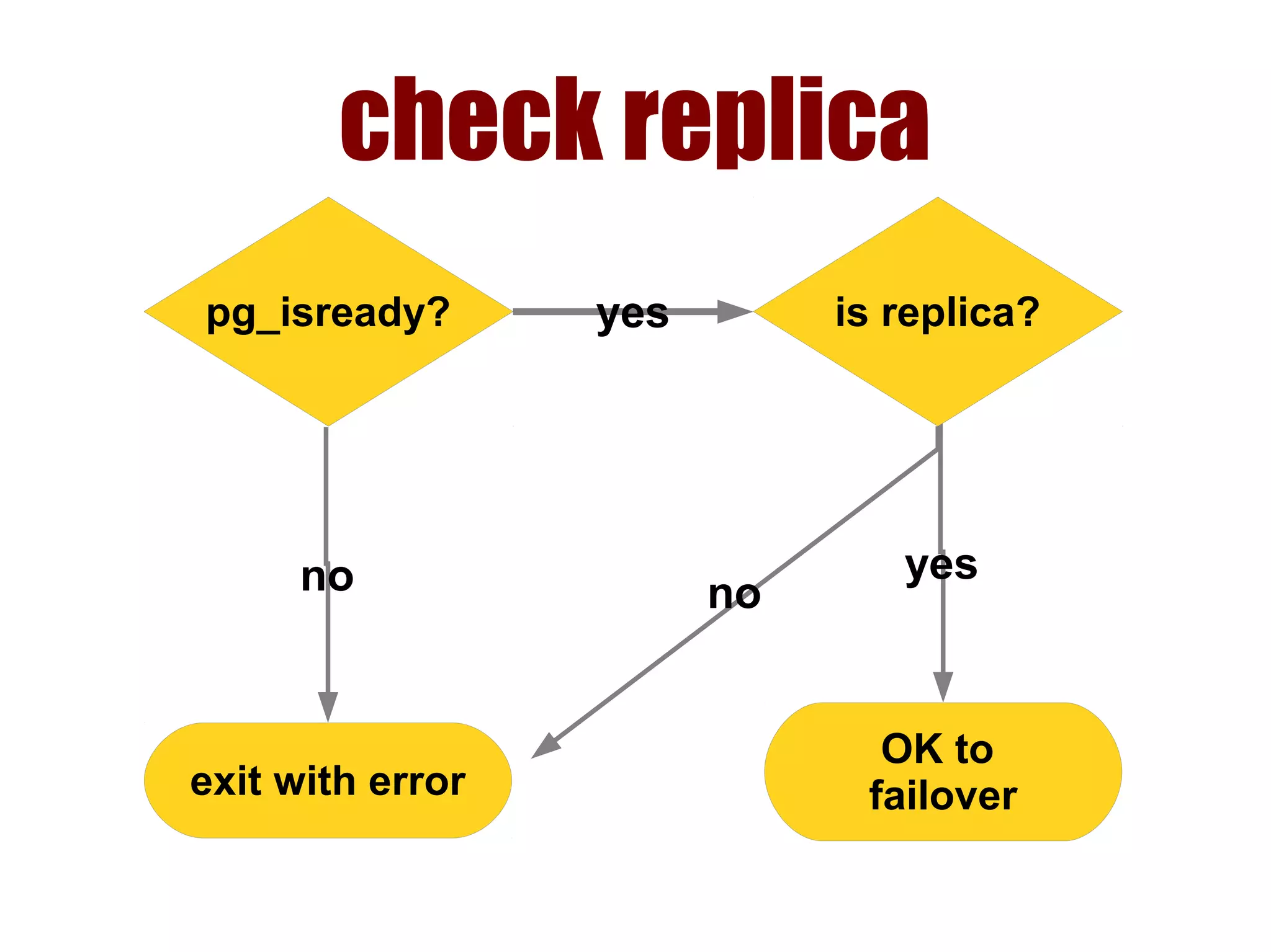 check replica
pg_isready?
OK to
failover
yes
exit with error
no
is replica?yes
no
 