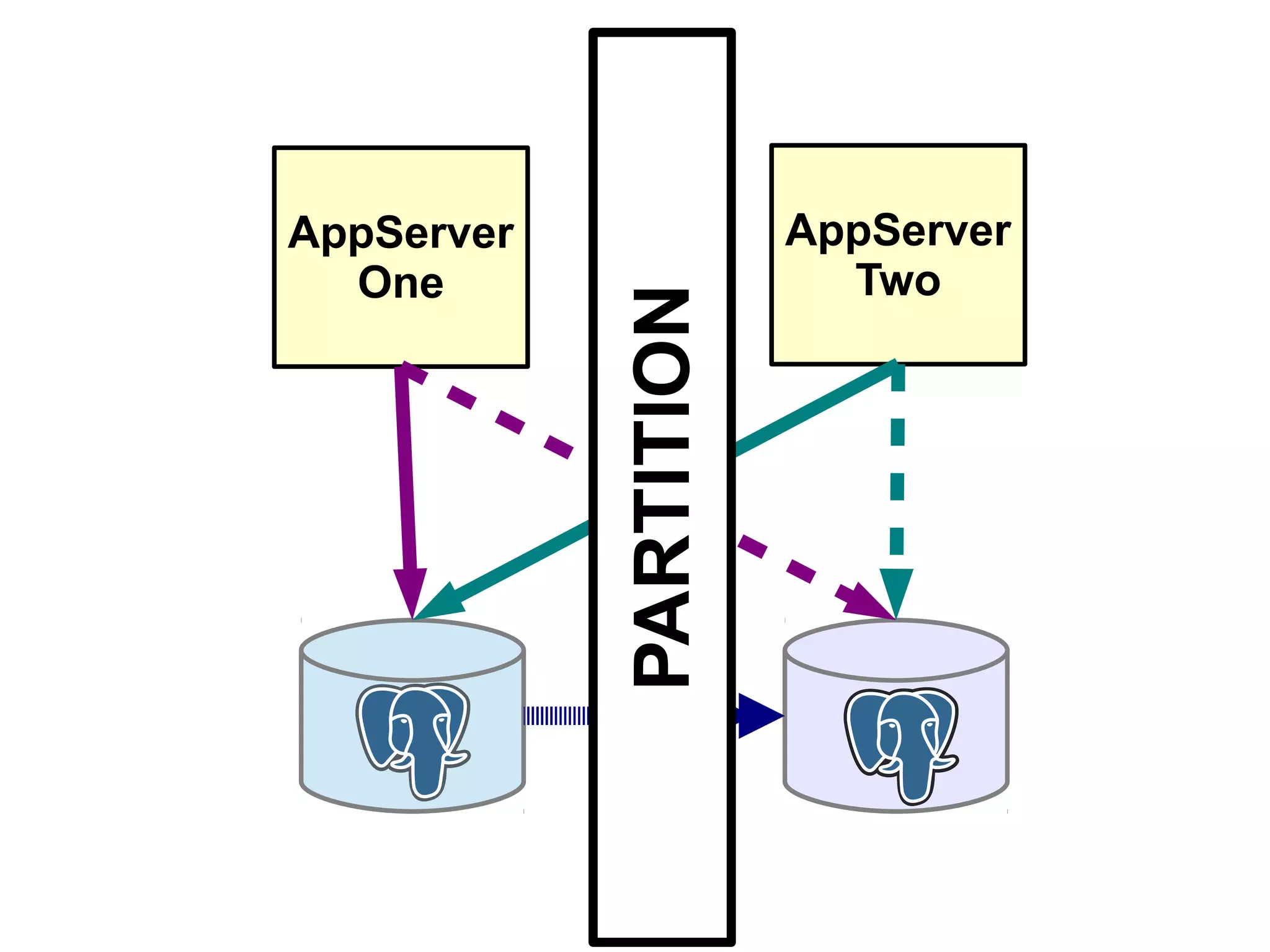 AppServer
One
AppServer
Two
PARTITION
 
