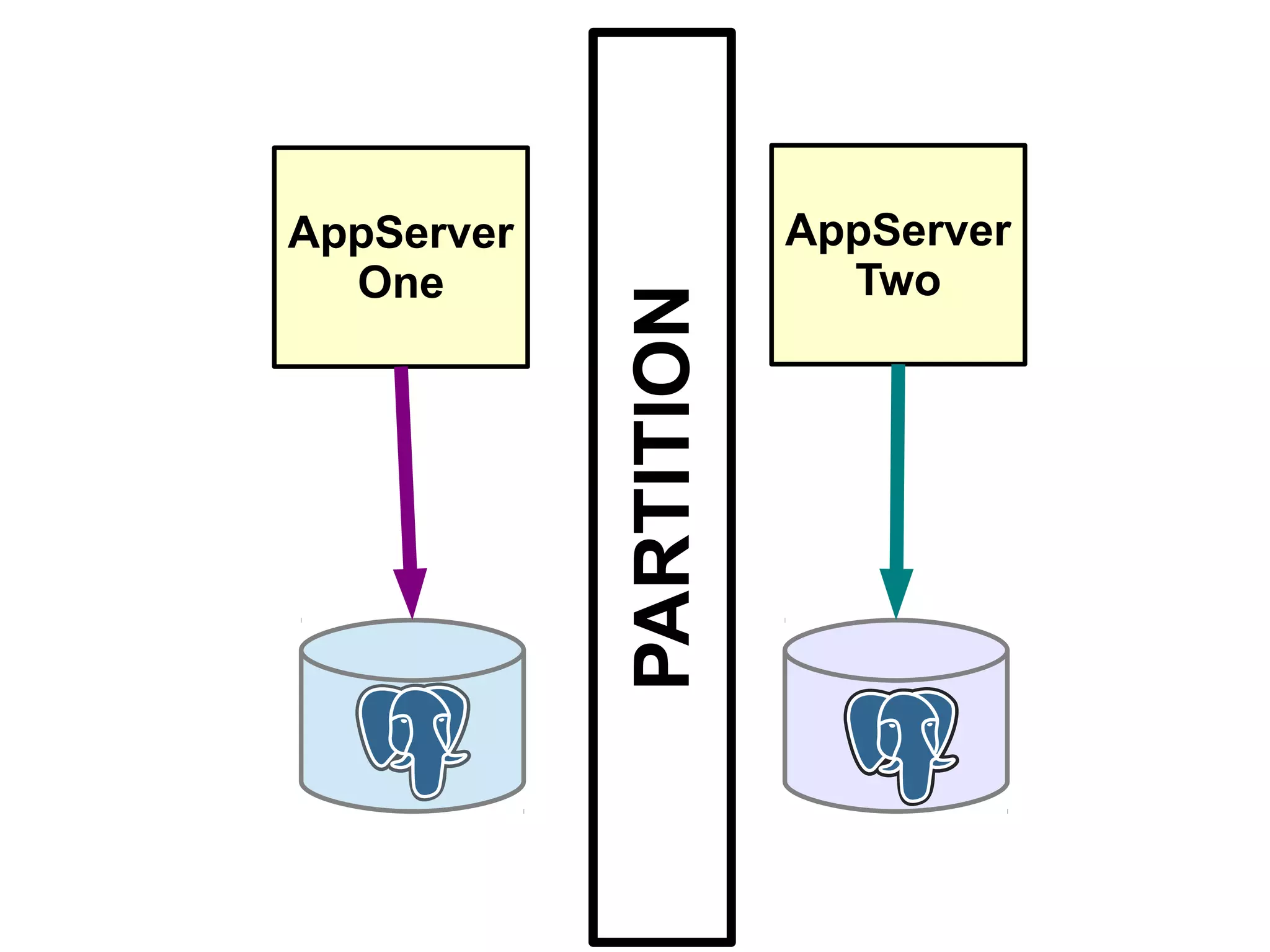 AppServer
One
AppServer
Two
PARTITION
 