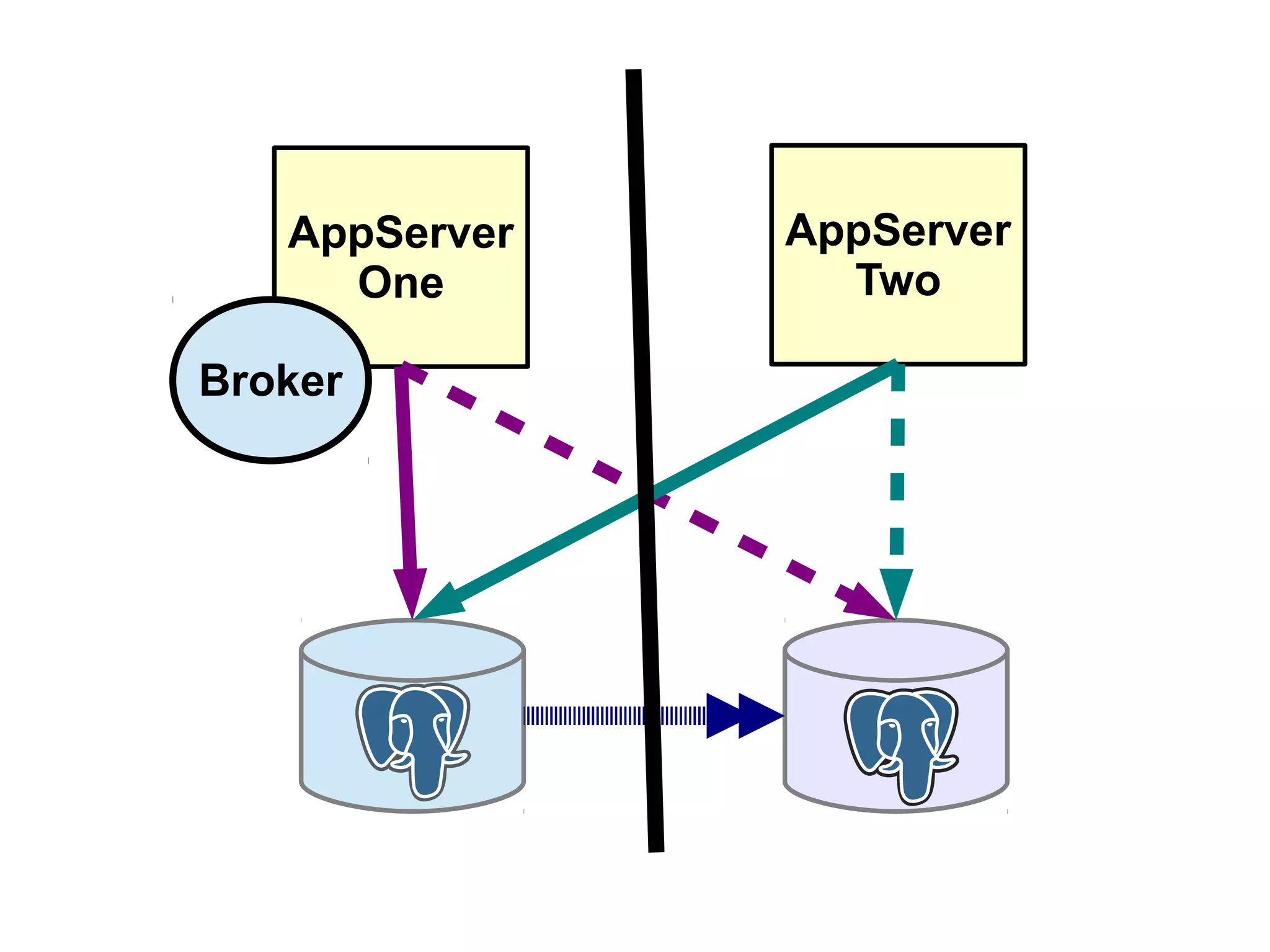 AppServer
One
AppServer
Two
Broker
 