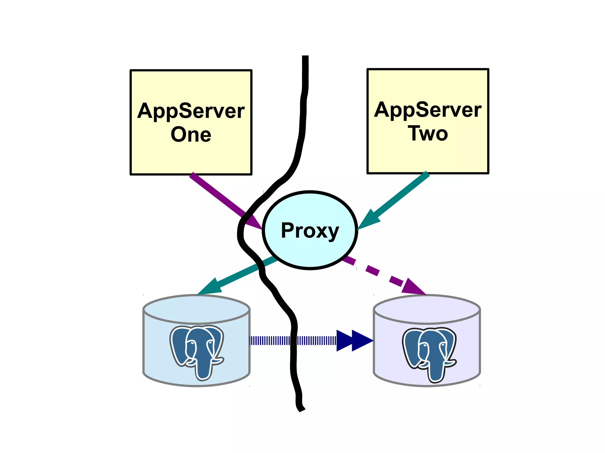 AppServer
One
AppServer
Two
Proxy
 