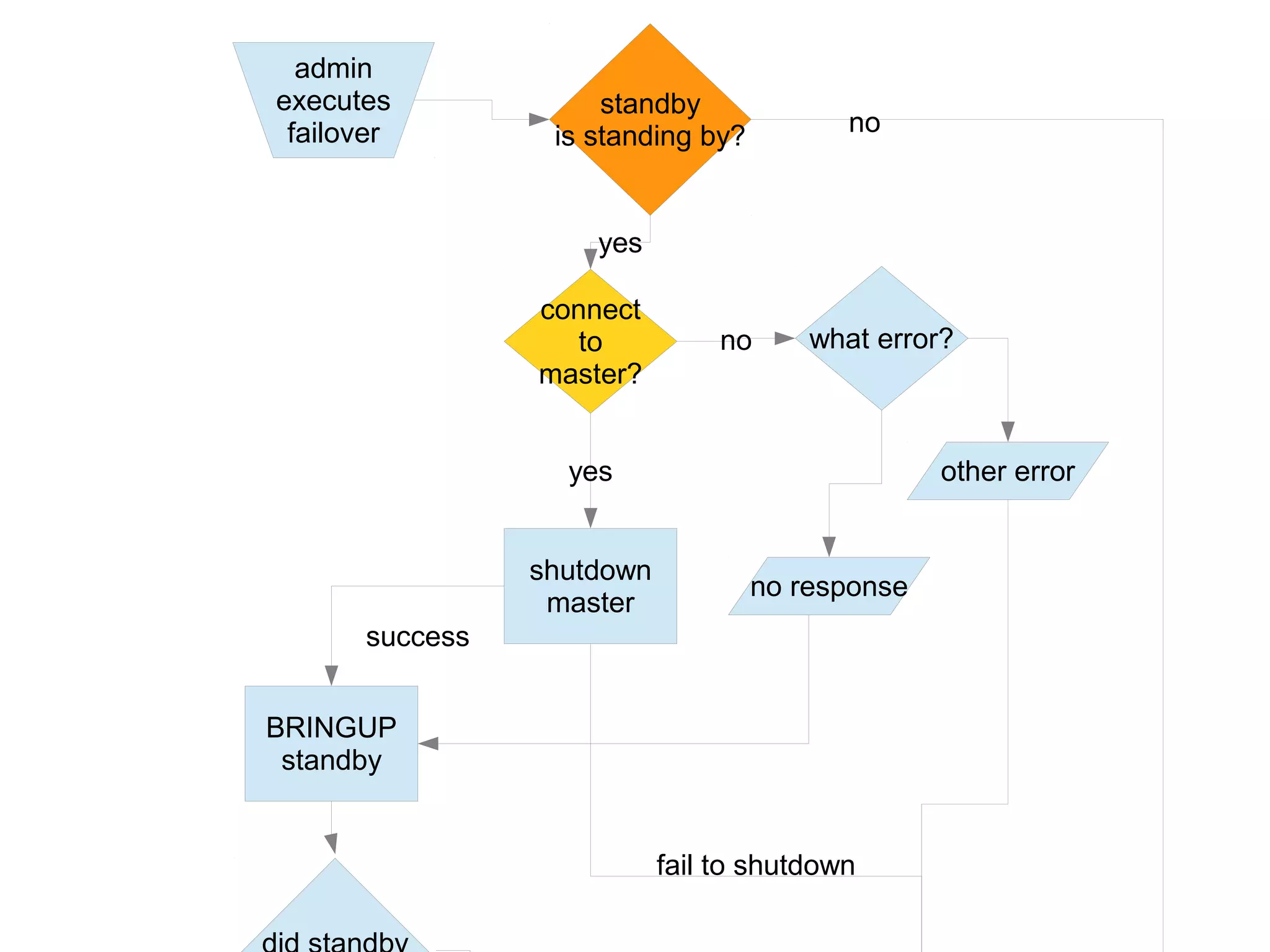 admin
executes
failover
connect
to
master?
no what error?
shutdown
master
no response
other erroryes
fail to shutdown
BRINGUP
standby
success
standby
is standing by?
yes
no
 