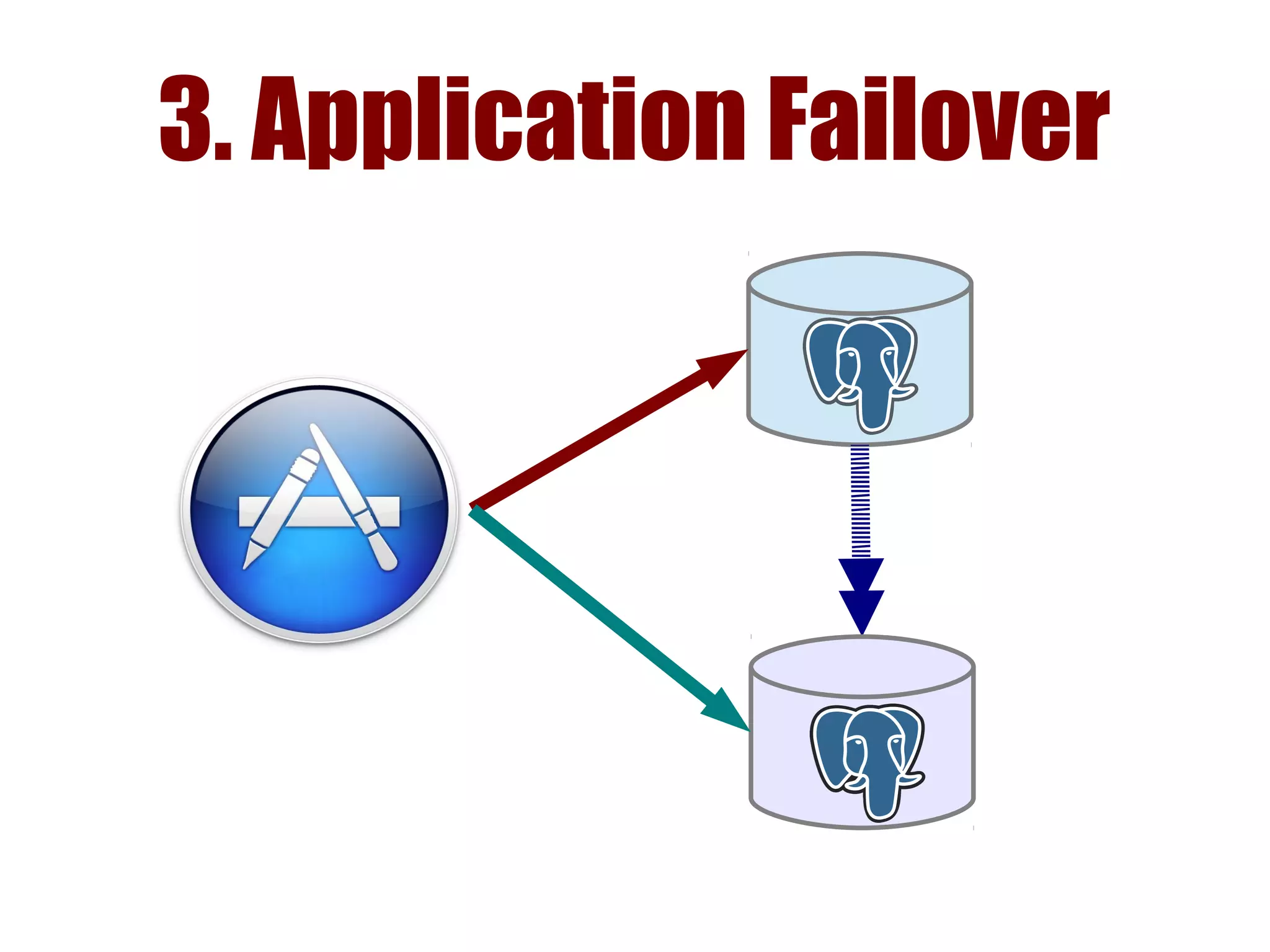 3. Application Failover
 