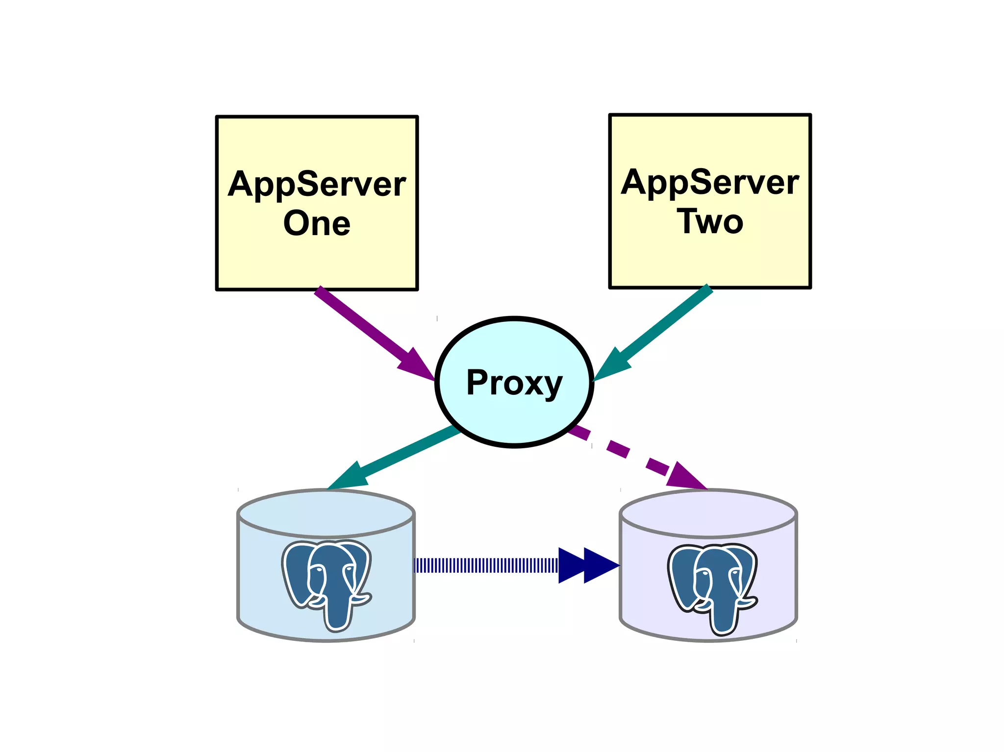 AppServer
One
AppServer
Two
Proxy
 