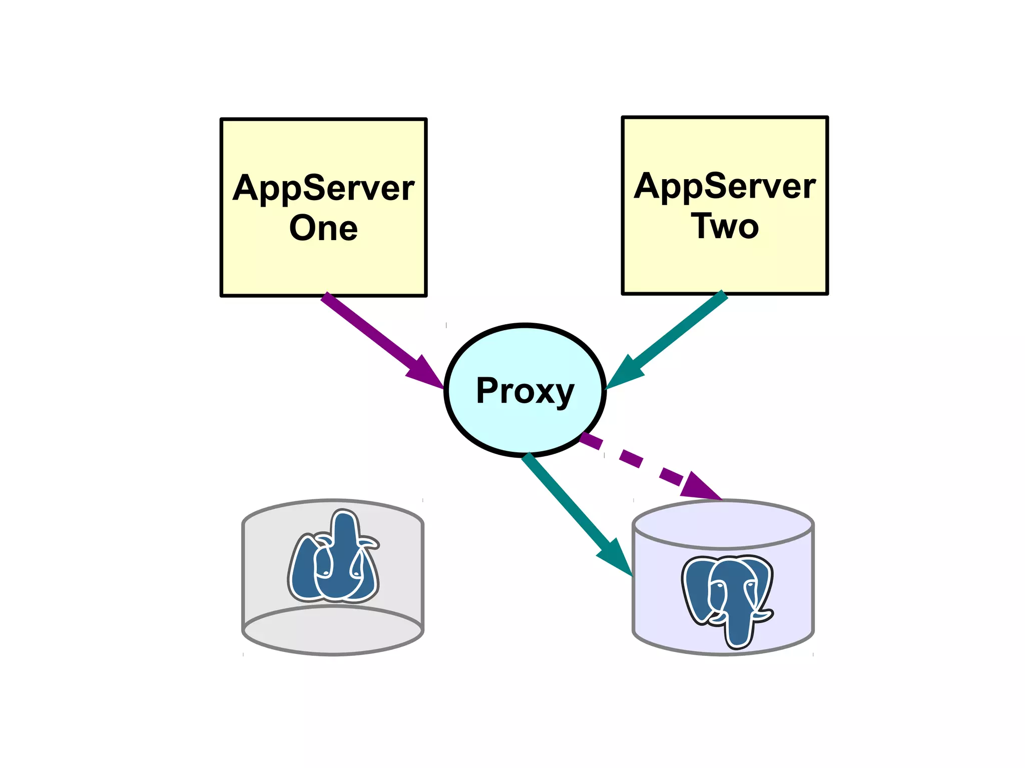 AppServer
One
AppServer
Two
Proxy
 