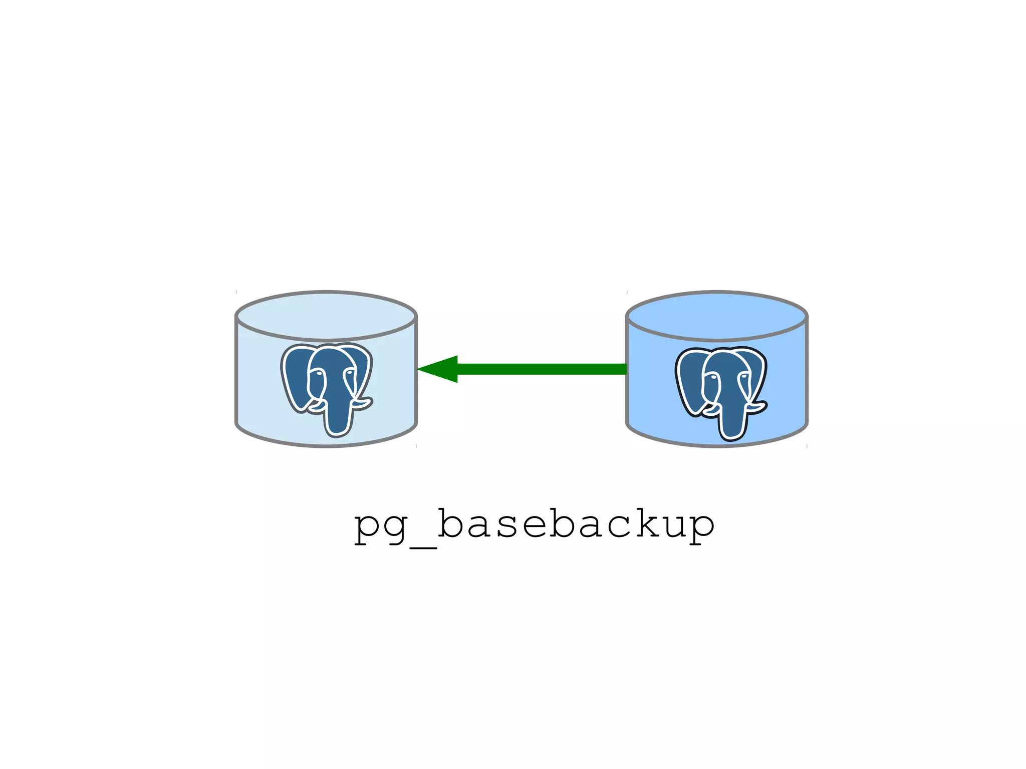 pg_basebackup
 