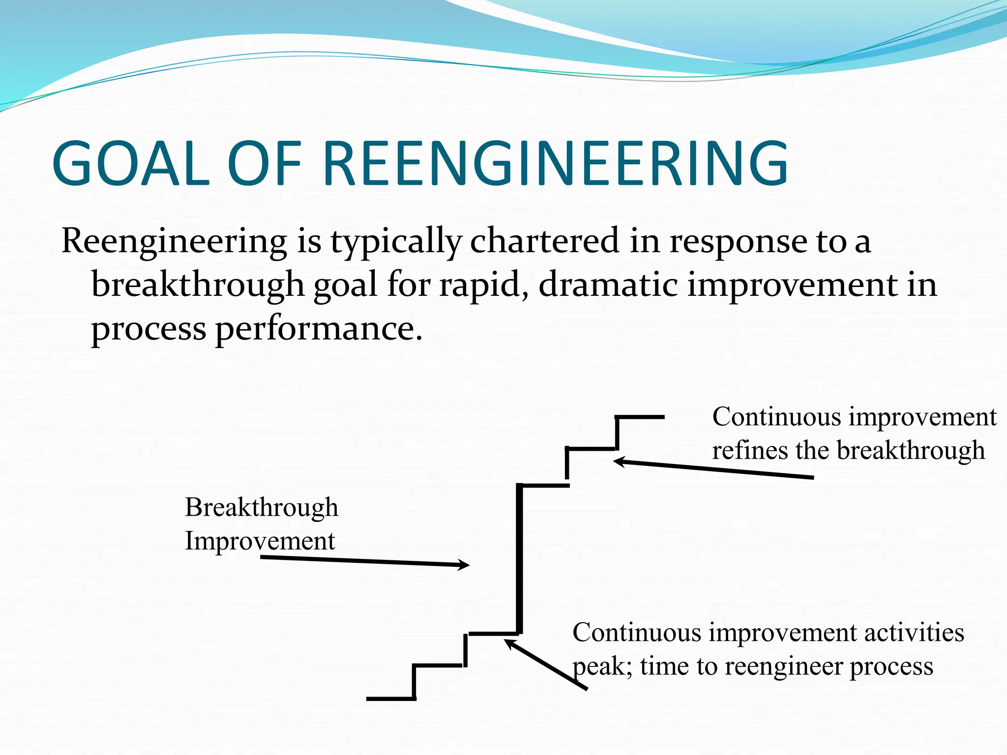 GOAL OF REENGINEERING
Reengineering is typically chartered in response to a
breakthrough goal for rapid, dramatic improvement in
process performance.
Continuous improvement activities
peak; time to reengineer process
Breakthrough
Improvement
Continuous improvement
refines the breakthrough
 