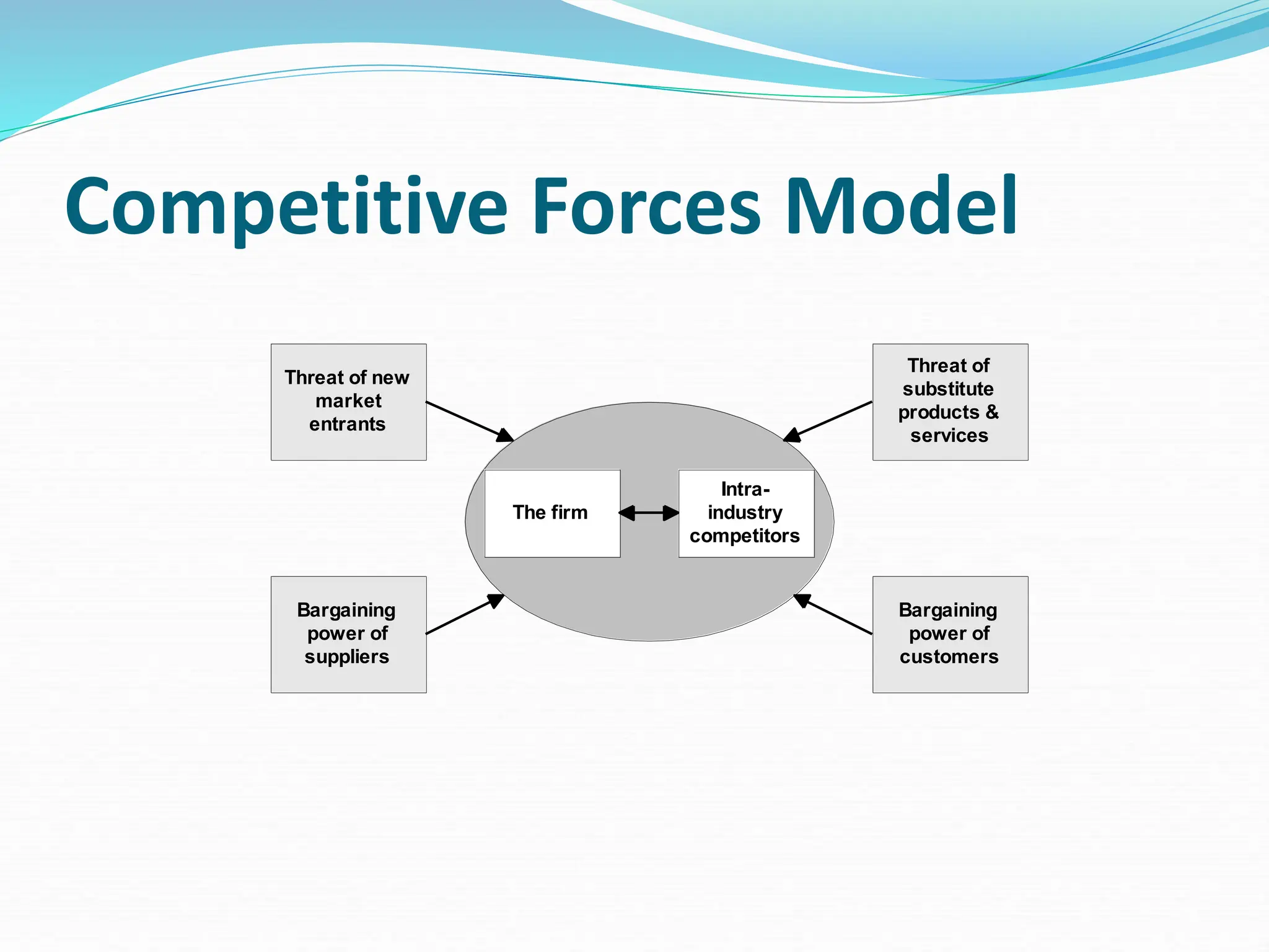 Competitive Forces Model
Threat of new
market
entrants
Bargaining
power of
suppliers
Bargaining
power of
customers
Threat of
substitute
products &
services
The firm
Intra-
industry
competitors
 