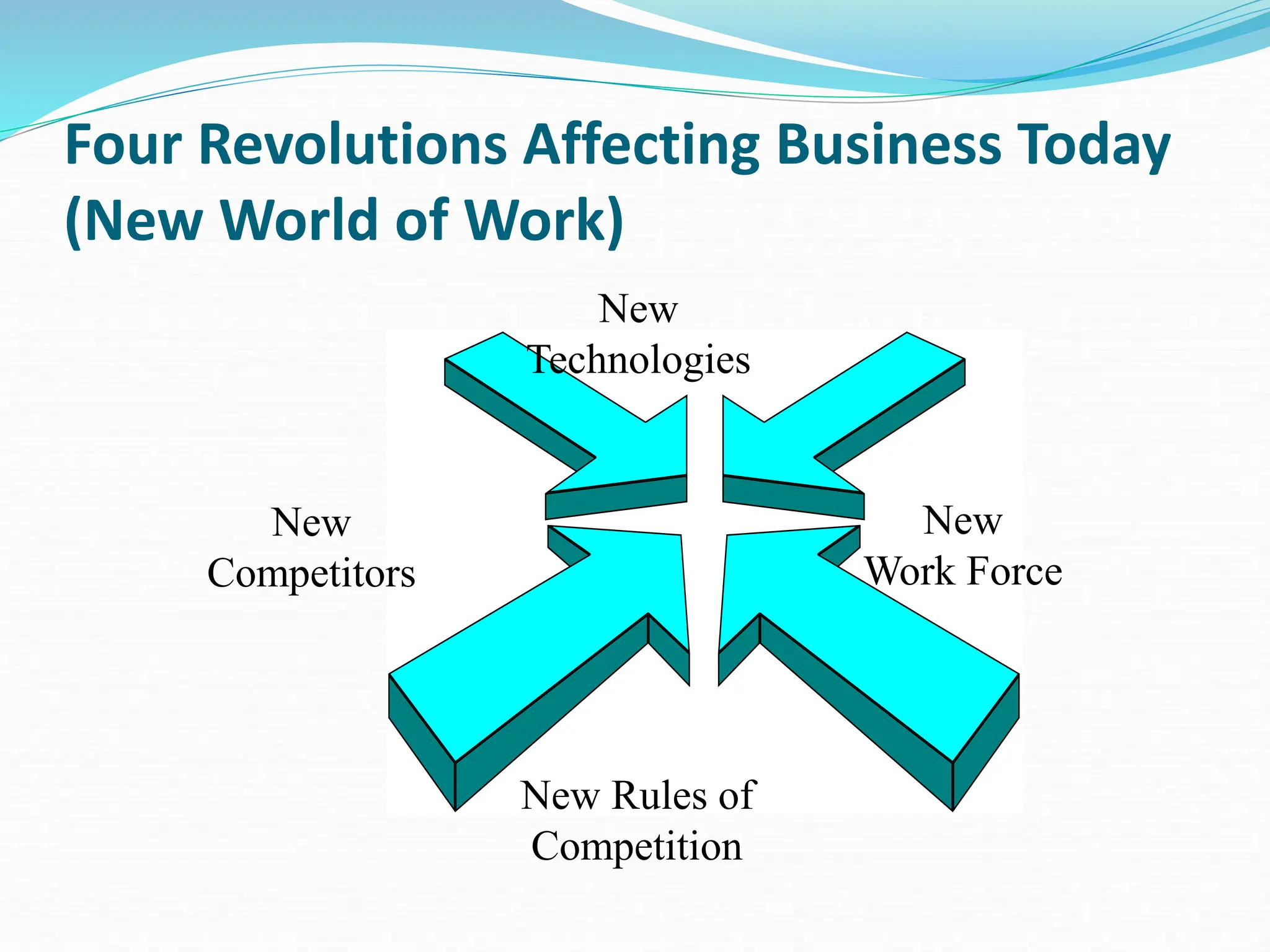 Four Revolutions Affecting Business Today
(New World of Work)
New
Competitors
New Rules of
Competition
New
Technologies
New
Work Force
 