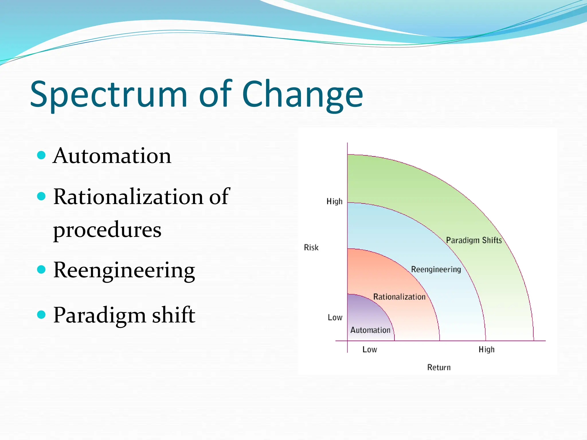 Spectrum of Change
 Automation
 Rationalization of
procedures
 Reengineering
 Paradigm shift
 
