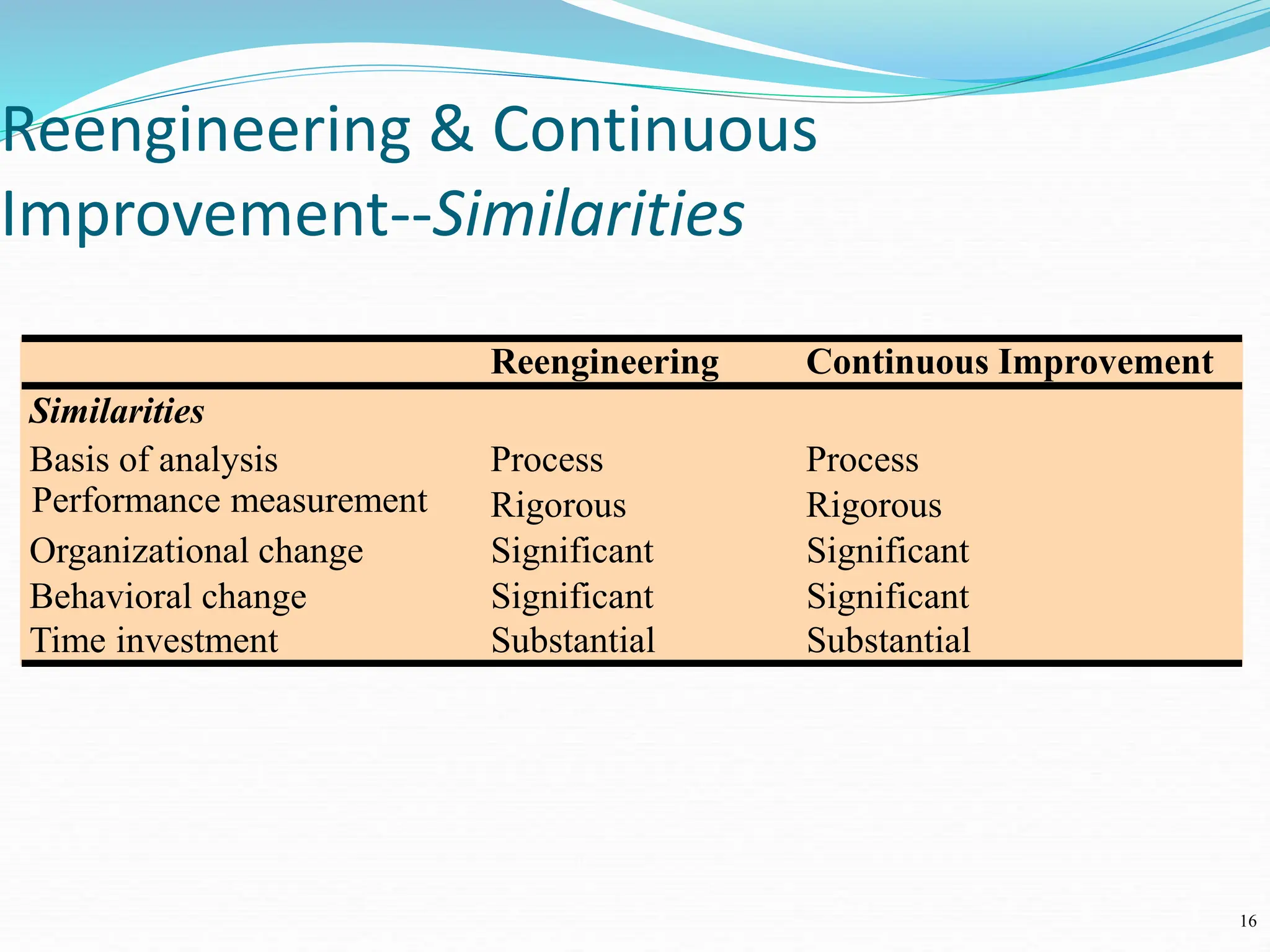 Reengineering & Continuous
Improvement--Similarities
16
Reengineering Continuous Improvement
Similarities
Basis of analysis Process Process
Performance measurement Rigorous Rigorous
Organizational change Significant Significant
Behavioral change Significant Significant
Time investment Substantial Substantial
 