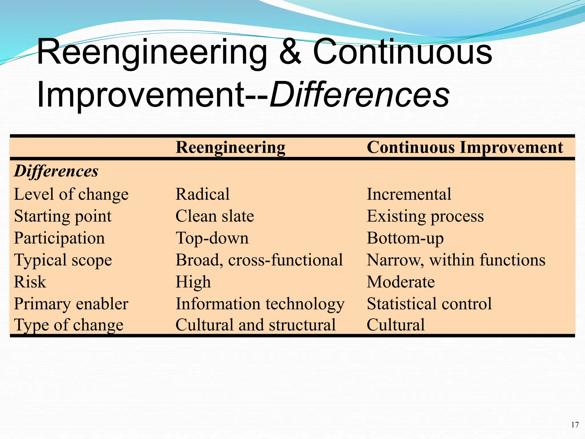 17
Reengineering & Continuous
Improvement--Differences
Reengineering Continuous Improvement
Differences
Level of change Radical Incremental
Starting point Clean slate Existing process
Participation Top-down Bottom-up
Typical scope Broad, cross-functional Narrow, within functions
Risk High Moderate
Primary enabler Information technology Statistical control
Type of change Cultural and structural Cultural
 