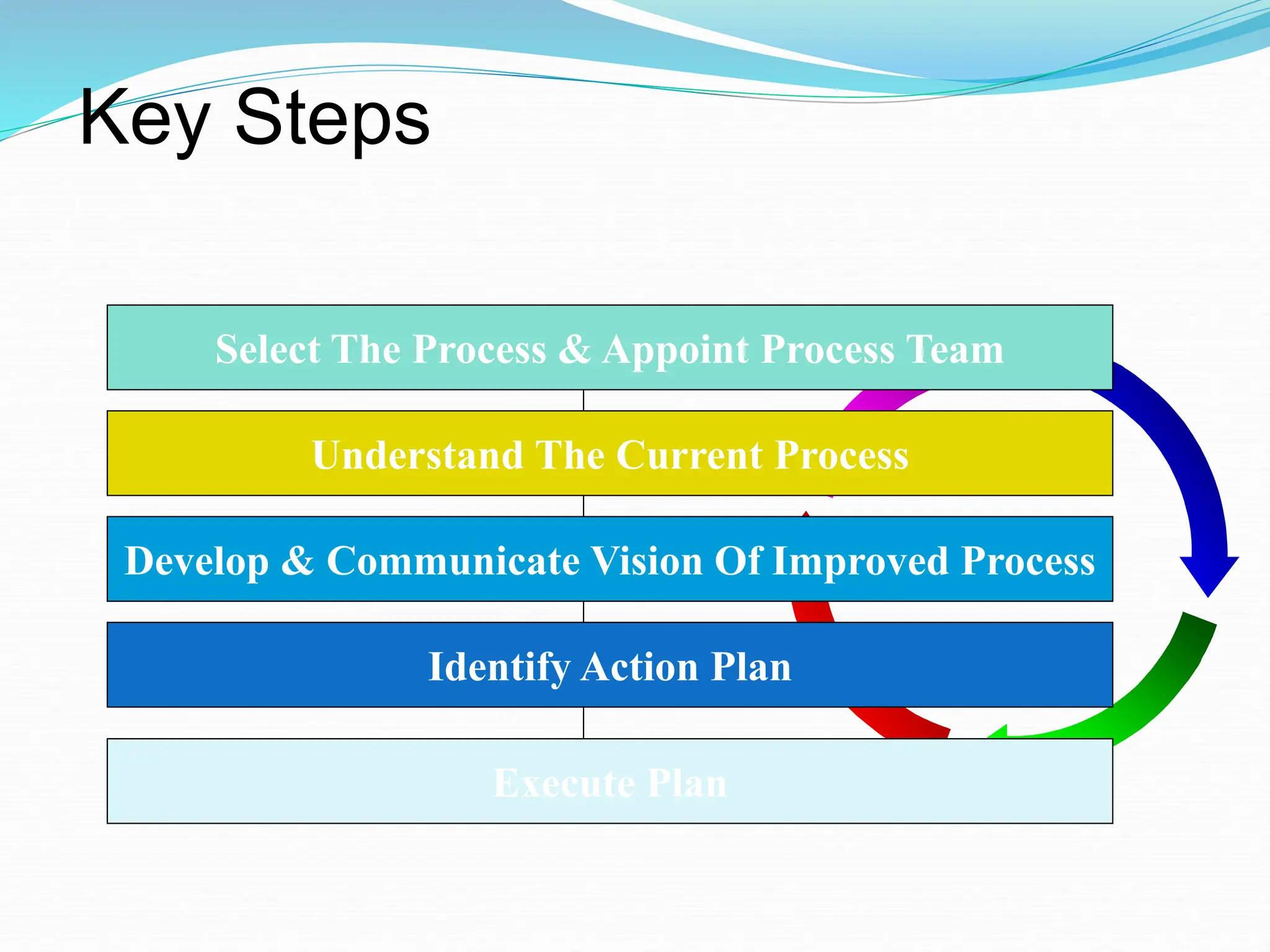 Key Steps
Select The Process & Appoint Process Team
Understand The Current Process
Develop & Communicate Vision Of Improved Process
Identify Action Plan
Execute Plan
 