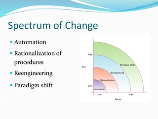 Spectrum of Change
 Automation
 Rationalization of
procedures
 Reengineering
 Paradigm shift
 