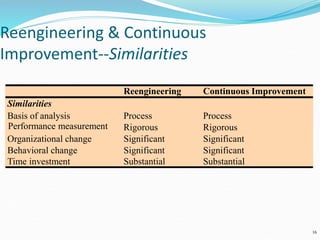 Reengineering & Continuous
Improvement--Similarities
16
Reengineering Continuous Improvement
Similarities
Basis of analysis Process Process
Performance measurement Rigorous Rigorous
Organizational change Significant Significant
Behavioral change Significant Significant
Time investment Substantial Substantial
 