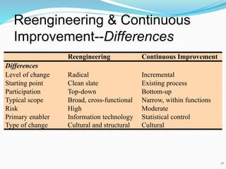 17
Reengineering & Continuous
Improvement--Differences
Reengineering Continuous Improvement
Differences
Level of change Radical Incremental
Starting point Clean slate Existing process
Participation Top-down Bottom-up
Typical scope Broad, cross-functional Narrow, within functions
Risk High Moderate
Primary enabler Information technology Statistical control
Type of change Cultural and structural Cultural
 