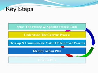 Key Steps
Select The Process & Appoint Process Team
Understand The Current Process
Develop & Communicate Vision Of Improved Process
Identify Action Plan
Execute Plan
 