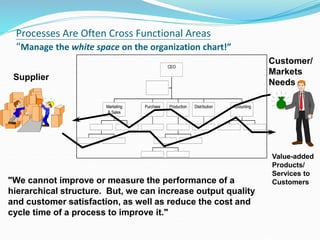 Processes Are Often Cross Functional Areas
“Manage the white space on the organization chart!”
Marketing
& Sales
Purchase Production Distribution Accounting
CEO
Supplier
Customer/
Markets
Needs
Value-added
Products/
Services to
Customers
"We cannot improve or measure the performance of a
hierarchical structure. But, we can increase output quality
and customer satisfaction, as well as reduce the cost and
cycle time of a process to improve it."
 