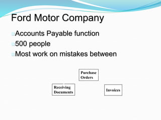 Ford Motor Company
Accounts Payable function
500 people
Most work on mistakes between
Purchase
Orders
Receiving
Documents
Invoices
 