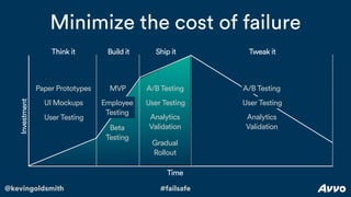 @kevingoldsmith #failsafe
Minimize the cost of failureInvestment
Time
Think it Build it Ship it Tweak it
Paper Prototypes
UI Mockups
User Testing
MVP
Employee
Testing
Gradual
Rollout
A/B Testing
User Testing
Analytics
Validation
A/B Testing
User Testing
Analytics
ValidationBeta 
Testing
 