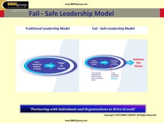 www.BMOCgroup.com
Copyright © 2013 BMOC GROUP. All Rights Reserved
www.BMOCgroup.com
Fail - Safe Leadership Model
Leading ~ Coaching ~ Consulting
“Partnering with Individuals and Organizations to Drive Growth”
Traditional Leadership Model Fail - Safe Leadership Model
 