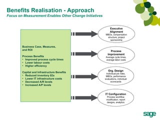 Business Case, Measures,  and ROI Process Benefits Improved process cycle times Lower labour costs Higher efficiency Capital and Infrastructure Benefits Reduced inventory ££s Lower IT infrastructure costs Decreased A/R levels Increased A/P levels Process Improvement Average cycle times, average labor costs Org. Design Individual job roles, MBOs, performance evaluations, individual scorecards Executive Alignment MBOs, compensation structure, project sponsorship IT Configuration Process workflow modification, report designs, analytics Benefits Realisation - Approach  Focus on Measurement Enables Other Change Initiatives 