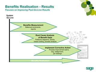 System  Go Live Benefits Measurement Balanced scorecards,  reports Root Cause Analysis  of Benefit Gaps Fishbone diagrams, activity  based costing, process analysis Implement Corrective Action Process improvement plans,  Org. realignment,  job redesign Benefits Realisation Benefits Realisation - Results  Focuses on Improving Post-Go-Live Results 