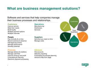What are business management solutions?   Software and services that help companies manage their business processes and relationships. Your business Customers People Finances Operations Suppliers Advisors Customers Improve service Meet their needs Build loyalty Multiple payment options Multiple channels Operations Manufacturing Distribution Services People Pay correctly & on time Record sickness & absence File legal documents Manage performance Develop potential Suppliers Get what you need on time Manage costs Finances Manage debtors & creditors Manage cash flow Improve revenue and profit Forecasting & Planning Electronic payment processing Advisors File accounts  Statutory reporting Forecasting & business planning Advice & help from Sage 