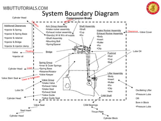 System Boundary Diagram
Lifter Assembly
•Body
•Insert
•Roller
•Pin
•Clip
•wire
CAM Shaft
Pushrod
•Rod
•Cup
•Ball
Intake Rocker Assembly
Exhaust Rocker Assembly
•Body
•Insert
•Roller
•Pin
•Clip
Arm Group Assembly
•Intake rocker assembly
•Exhaust rocker assembly
•Stand(s) W & W/o oil supply
•Shaft Assembly
•Mounting Bolt
•Spring/Spacer
Bridge
Spring Group
•Inner & Outer Springs
•Spring Base
•Retainer/Rotator
•Valve Keeper
Valve Group
•Intake Valve
•Exhaust Valve
•Intake Seat
•Exhaust Seat
•Valve Guide
•Valve Guide Seal
CAM Bearings
Thrust Plate
Cylinder Block
Oscillating Lifter
•Pressure Lube
OR
Bore in Block
•Pressure Lube
Lube Oil
Cylinder Head
Vibration
Valve CoverClearance
Shaft Assembly
•Shaft
•Cup
•Pin
Valve
•Injector oil
Floating
Cylinder Head Load
Valve Stem Seal
Clear at full stroke
Lube Oil
Cylinder Head
Cylinder Head
Seat Insert
Valve Seat
Additional Clearances
•Injector & Spring
•Injector & Spring Base
•Injector & retainer
•Injector & Bridge
•Injector & injector clamp
Compression Brake
Vibration
 