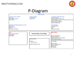 P-Diagram
11
1. Piece to piece variation 2. Other systems 3. Customer usage/duty cycle
Heat shields Foot peg location After market changes
Pipe maufacturing variation Engine mount -mufflers, foot pegs, decorative covers
Frame variation Change calibrations, runs hotter, componet discoloring, over drive
system, excesive lean angle
Supension changes, lowers bike
Improper storage practices
4. Deterioration/degredagtion over time 4. Environment
Gasket wear Ocean sea side (salt)
Motor mount wear Sand, dust
Corrosion Gravel
Loss of torque on fasteners Parade duty (low speed)
Input Ideal function
Exhaust gases from engine Exhaust Pipes, Front & Rear
Engine vibration
Road vibration Meet Styling Requirements
Transfer of exhaust gas
Adequate clearance to other components
Control factors Meet Durability Requirements
Regulatory Error states
Lean Angle (SAE)
Difficult to service
Durability Requirements (GES) Does not meet styling review
Difficult to assemble
High warranty
Poor lean angle
Noise Factors
 