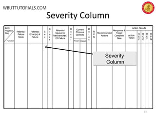 Severity Column
15
DetectPrevent
R
P
N
D
E
T
O
C
C
S
E
V
Action
Taken
Action Results
Response &
Traget
Complete
Date
Recommended
Actions
R
P
N
D
e
t
e
c
Current
Process
Controls
O
c
c
u
r
Potential
Cause(s)/
Mechanism(s)
Of Failure
C
l
a
s
s
S
e
v
Potential
Effect(s) of
Failure
Potential
Failure
Mode
Item /
Process
Step
DetectPrevent
R
P
N
D
E
T
O
C
C
S
E
V
Action
Taken
Action Results
Response &
Traget
Complete
Date
Recommended
Actions
R
P
N
D
e
t
e
c
Current
Process
Controls
O
c
c
u
r
Potential
Cause(s)/
Mechanism(s)
Of Failure
C
l
a
s
s
S
e
v
Potential
Effect(s) of
Failure
Potential
Failure
Mode
Item /
Process
Step
Function
Severity
Column
Severity
Column
 