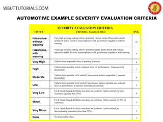 AUTOMOTIVE EXAMPLE SEVERITY EVALUATION CRITERIA
Hazardous-
with
warning
Very High
High
Very high severity ranking when a potential failure mode affects safe vehicle
operation and/or involves noncompliance with government regulation without
warning
Low
Very Low
Minor
Very Minor
None
Very high severity ranking when a potential failure mode affects safe vehicle
operation and/or involves noncompliance with government regulation with warning
Vehicle/item inoperable (loss of primary function).
Vehicle/item operable but at a reduced level of performance. Customer very
dissatisfied.
Vehicle/item operable but Comfort/Convenience item(s) inoperable. Customer
dissatisfied.
Vehicle/item operable but Comfort/Convenience item(s) operable at a reduced
level of performance. Customer somewhat dissatisfied.
Fit & Finish/Squeak & Rattle item does not conform. Defect noticed by most
customers (greater than 75%).
Fit & Finish/Squeak & Rattle item does not conform. Defect noticed by 50% of
customers.
Fit & Finish/Squeak & Rattle item does not conform. Defect noticed by
discriminating customers (less than 25%).
No discernable effect.
10
8
7
6
3
2
1
Hazardous-
without
warning
Moderate
4
5
EFFECT CRITERIA: Severity of Effect RNK.
SEVERITY EVALUATION CRITERIA
9
 