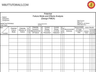 Potential
Failure Mode and Effects Analysis
(Design FMEA)
__ System
__ Subsystem
__ Component
Model Year/Vehicle(s):
Core Team:
Design Responsibility
Key Date:
FMEA Number:
Page 1 or 1
Prepared by: Lee Dawson
FMEA Date (Orig.):
Item
Function
Potential
Failure
Mode
Potential
Effect(s) of
Failure
Potential
Cause(s)/
Mechanism(s)
Of Failure
Current
Design
Controls
Prevention
Current
Design
Controls
Detection
Recommended
Action(s)
Responsibility
& Target
Completion
Date
Actions
Taken
Action Results
S
E
V
C
L
A
S
S
O
C
C
U
R
D
E
T
E
C
R.
P.
N.
S
E
V
O
C
C
D
E
T
R.
P.
N.
 