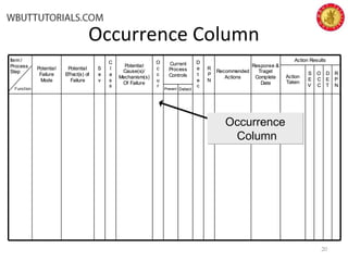 Occurrence Column
20
DetectPrevent
R
P
N
D
E
T
O
C
C
S
E
V
Action
Taken
Action Results
Response &
Traget
Complete
Date
Recommended
Actions
R
P
N
D
e
t
e
c
Current
Process
Controls
O
c
c
u
r
Potential
Cause(s)/
Mechanism(s)
Of Failure
C
l
a
s
s
S
e
v
Potential
Effect(s) of
Failure
Potential
Failure
Mode
Item /
Process
Step
DetectPrevent
R
P
N
D
E
T
O
C
C
S
E
V
Action
Taken
Action Results
Response &
Traget
Complete
Date
Recommended
Actions
R
P
N
D
e
t
e
c
Current
Process
Controls
O
c
c
u
r
Potential
Cause(s)/
Mechanism(s)
Of Failure
C
l
a
s
s
S
e
v
Potential
Effect(s) of
Failure
Potential
Failure
Mode
Item /
Process
Step
Function
Occurrence
Column
Occurrence
Column
 