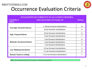 Occurrence Evaluation Criteria
21
*Note: Zero (0) rankings for Severity, Occurrence or Detection are not allowed
Probability of Likely Failure Rates Over Design Life Ranking
Failure
SUGGESTED OCCURRENCE EVALUATION CRITERIA
Very High: Persistent failures
High: Frequent failures
Moderate: Occasional failures
Low: Relatively few failures
Remote: Failure is unlikely
≥ 100 per thousand vehicles/items
50 per thousand vehicles/items
20 per thousand vehicles/items
10 per thousand vehicles/items
5 per thousand vehicles/items
2 per thousand vehicles/items
1 per thousand vehicles/items
0.5 per thousand vehicles/items
0.1 per thousand vehicles/items
≤ 0.01 per thousand vehicles/items
10
9
8
7
6
5
4
3
2
1
 