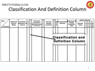 Classification And Definition Column
24
S
e
v
R.
P.
N.
Item
Function
Potential
Failure
Mode
Potential
Effect(s) of
Failure
C
l
a
s
s
Potential
Cause(s) /
Mechanism(s)
of Failure
O
c
c
u
r
Current
Design
Controls
D
e
t
e
c
Recommended
Actions
Response &
Target
Complete
Date
Actions
Taken
Classification and
Definition Column
Action Results
O
c
c
S
e
v
D
e
t
R.
P.
N.
 