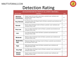 Detection Rating
Absolute
Uncertainty
Very Remote
Remote
Very Low
Low
Moderate
Moderately
High
High
Very High
Almost
Certain
10
9
8
7
6
5
4
3
2
1
Design Control will not and/or cannot detect a potential cause/ mechanism and
subsequent failure mode; or there is no
Design Control.
Very Remote chance the Design Control will detect a potential cause/mechanism and
subsequent failure mode.
Remote chance the Design Control will detect a potential cause/ mechanism and
subsequent failure mode.
Very Low chance the Design Control will detect a potential cause/mechanism and
subsequent failure mode.
Low chance the Design Control will detect a potential cause/mechanism and
subsequent failure mode.
Moderate chance the Design Control will detect a potential cause/ mechanism and
subsequent failure mode.
Moderately High chance the Design Control will detect a potential cause/mechanism
and subsequent failure mode.
Very High chance the Design Control will detect a potential cause/ mechanism and
subsequent failure mode.
High chance the Design Control will detect a potential cause/ mechanism and
subsequent failure mode.
Design Controls will almost certainly detect a potential cause/ mechanism and
subsequent failure mode.
DETECTION
SUGGESTED DETECTION EVALATION CRITERIA
CRITERIA RNK.
 