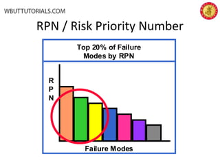 RPN / Risk Priority Number
Top 20% of Failure
Modes by RPN
R
P
N
Failure Modes
 