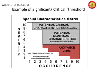 Example of Significant/ Critical Threshold
31
10
9
8
7
6
5
4
3
2
1
1 2 3 4 5 6 7 8 9 10
S
E
V
E
R
I
T
Y
O C C U R R E N C E
POTENTIAL CRITICAL
CHARACTERISTICS Safety/Regulatory
POTENTIAL
SIGNIFICANT
CHARACTERISTICS
Customer Dissatisfaction
ALL OTHER CHARACTERISTICS
Appropriate actions /
controls already in place
Special Characteristics Matrix
ANOYANCE
ZONE
 